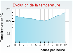 Evolution de la température de la ville de Béligneux