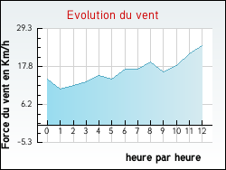 Evolution du vent de la ville Béligneux