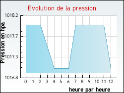 Evolution de la pression de la ville Bellange