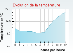 Evolution de la température de la ville de Bellange