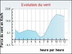 Evolution du vent de la ville Bellange