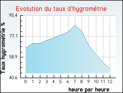 Evolution du taux d'hygrom�trie de la ville Belle-et-Houllefort