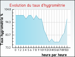 Evolution du taux d'hygrom�trie de la ville Belle-et-Houllefort