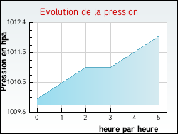 Evolution de la pression de la ville Belle-et-Houllefort