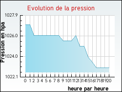 Evolution de la pression de la ville Belle-et-Houllefort