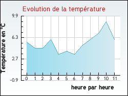 Evolution de la temp�rature de la ville de Belle-et-Houllefort