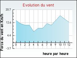Evolution du vent de la ville Belle-et-Houllefort