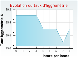 Evolution du taux d'hygrométrie de la ville Bellebat