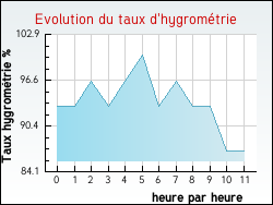 Evolution du taux d'hygrom�trie de la ville Bellebat