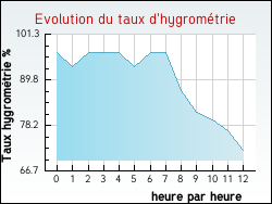 Evolution du taux d'hygrom�trie de la ville Bellebat