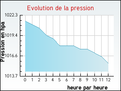 Evolution de la pression de la ville Bellebat