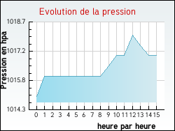 Evolution de la pression de la ville Bellebat