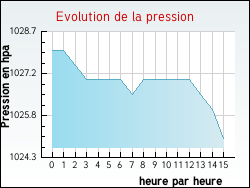 Evolution de la pression de la ville Bellebat