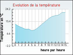 Evolution de la temp�rature de la ville de Bellebat