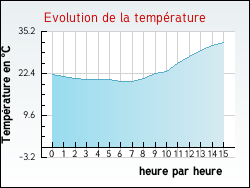 Evolution de la temp�rature de la ville de Bellebat
