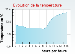 Evolution de la temp�rature de la ville de Bellebat