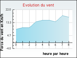 Evolution du vent de la ville Bellebat