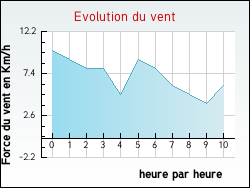 Evolution du vent de la ville Bellebat