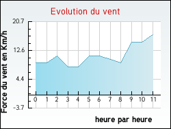 Evolution du vent de la ville Bellebat