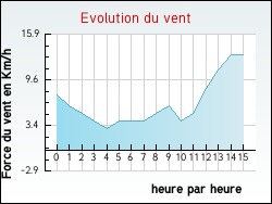 Evolution du vent de la ville Bellebat