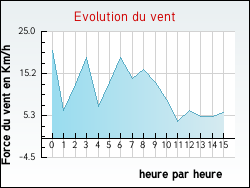 Evolution du vent de la ville Bellebat