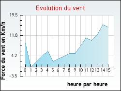 Evolution du vent de la ville Bellebat