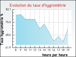 Evolution du taux d'hygrom�trie de la ville Bellechaume