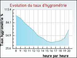 Evolution du taux d'hygrom�trie de la ville Bellechaume