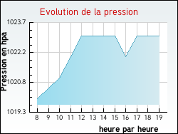 Evolution de la pression de la ville Bellechaume