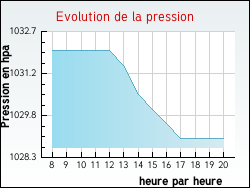Evolution de la pression de la ville Bellechaume