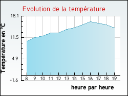 Evolution de la temp�rature de la ville de Bellechaume