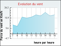 Evolution du vent de la ville Bellechaume