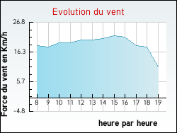 Evolution du vent de la ville Bellechaume