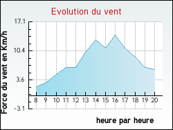 Evolution du vent de la ville Bellechaume