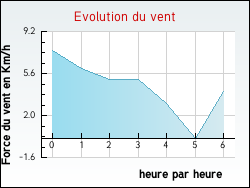 Evolution du vent de la ville Bellecombe-Tarendol
