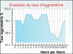 Evolution du taux d'hygrom�trie de la ville Bellefond