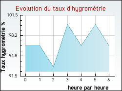 Evolution du taux d'hygrom�trie de la ville Bellefond
