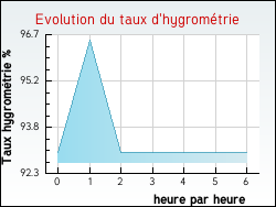 Evolution du taux d'hygrom�trie de la ville Bellefond