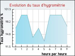Evolution du taux d'hygrom�trie de la ville Bellefond