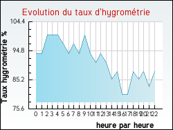 Evolution du taux d'hygrom�trie de la ville Bellefond