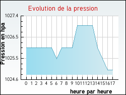 Evolution de la pression de la ville Bellefond