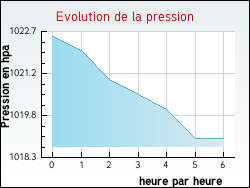 Evolution de la pression de la ville Bellefond