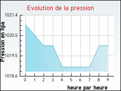 Evolution de la pression de la ville Bellefond