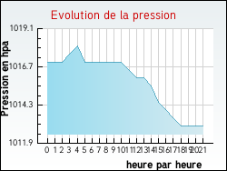 Evolution de la pression de la ville Bellefond