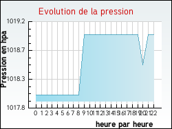 Evolution de la pression de la ville Bellefond