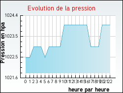 Evolution de la pression de la ville Bellefond