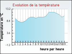Evolution de la temp�rature de la ville de Bellefond