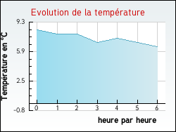 Evolution de la temp�rature de la ville de Bellefond