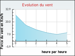 Evolution du vent de la ville Bellefond