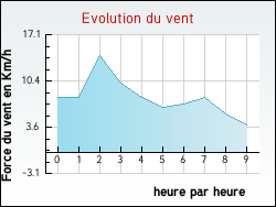 Evolution du vent de la ville Bellefond